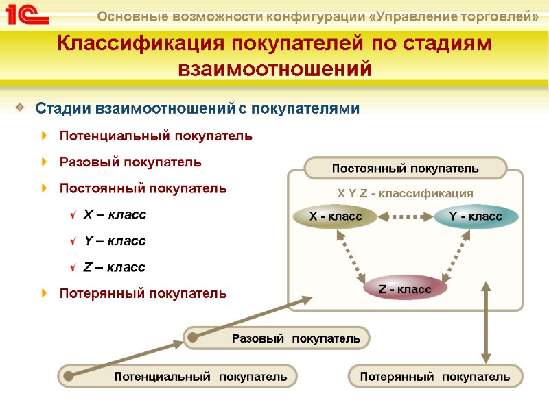 Классификация покупателей по стадиям взаимоотношений Стадии взаимоотношений с покупателями Потенциальный покупатель Разовый покупатель Постоянный